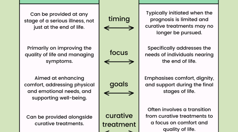 Palliative Care vs. Hospice Care vs. End of Life Care: Understanding the Differences and Choosing the Right Option 